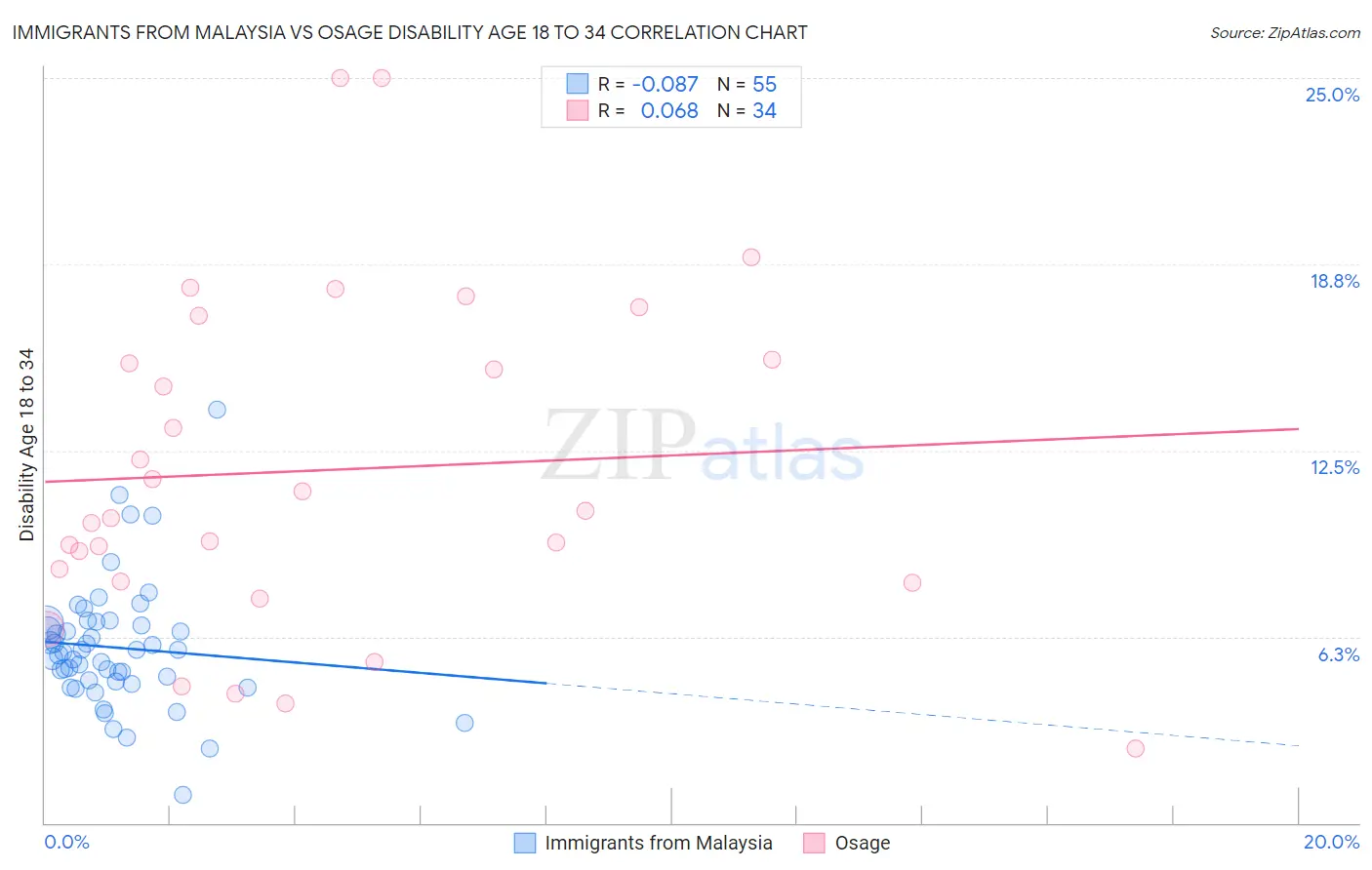 Immigrants from Malaysia vs Osage Disability Age 18 to 34