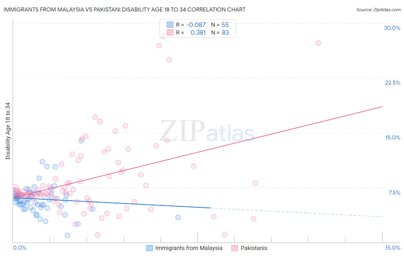 Immigrants from Malaysia vs Pakistani Disability Age 18 to 34