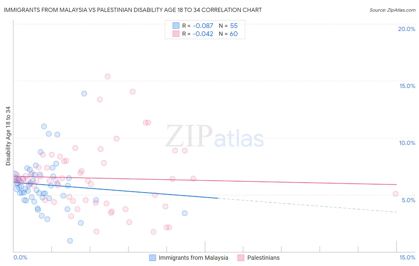 Immigrants from Malaysia vs Palestinian Disability Age 18 to 34