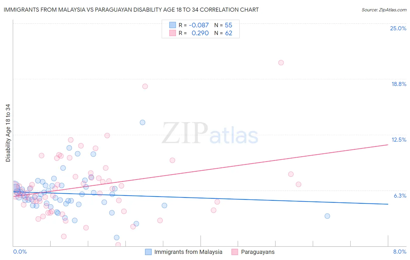 Immigrants from Malaysia vs Paraguayan Disability Age 18 to 34