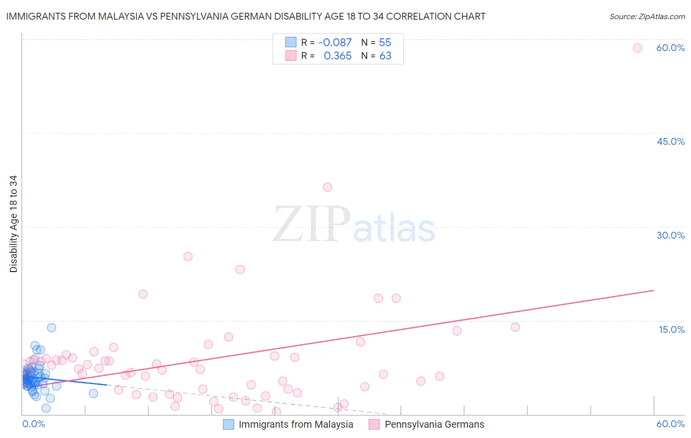 Immigrants from Malaysia vs Pennsylvania German Disability Age 18 to 34