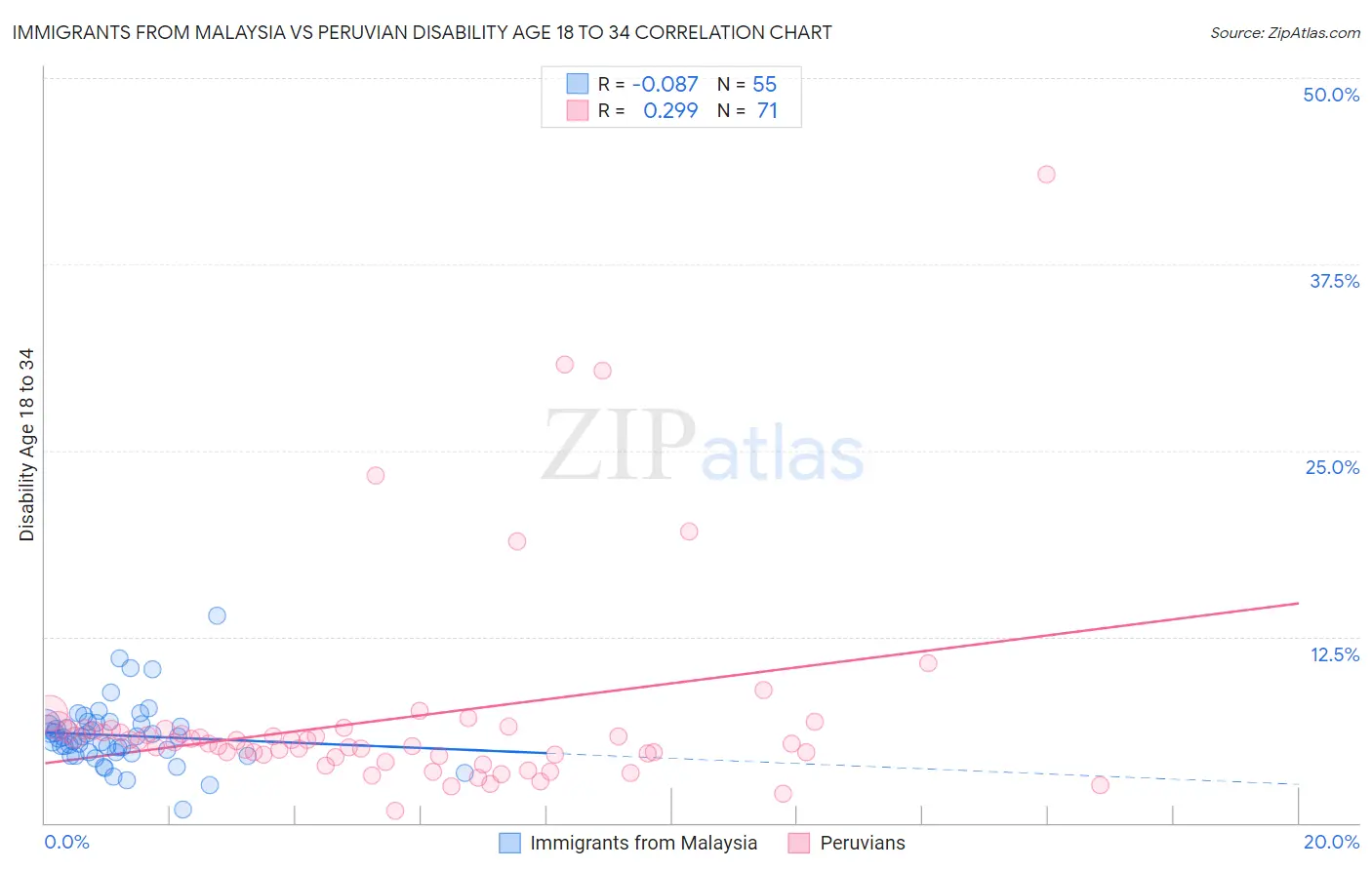 Immigrants from Malaysia vs Peruvian Disability Age 18 to 34