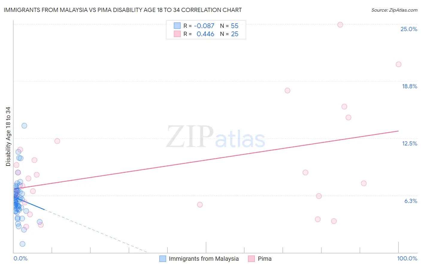 Immigrants from Malaysia vs Pima Disability Age 18 to 34