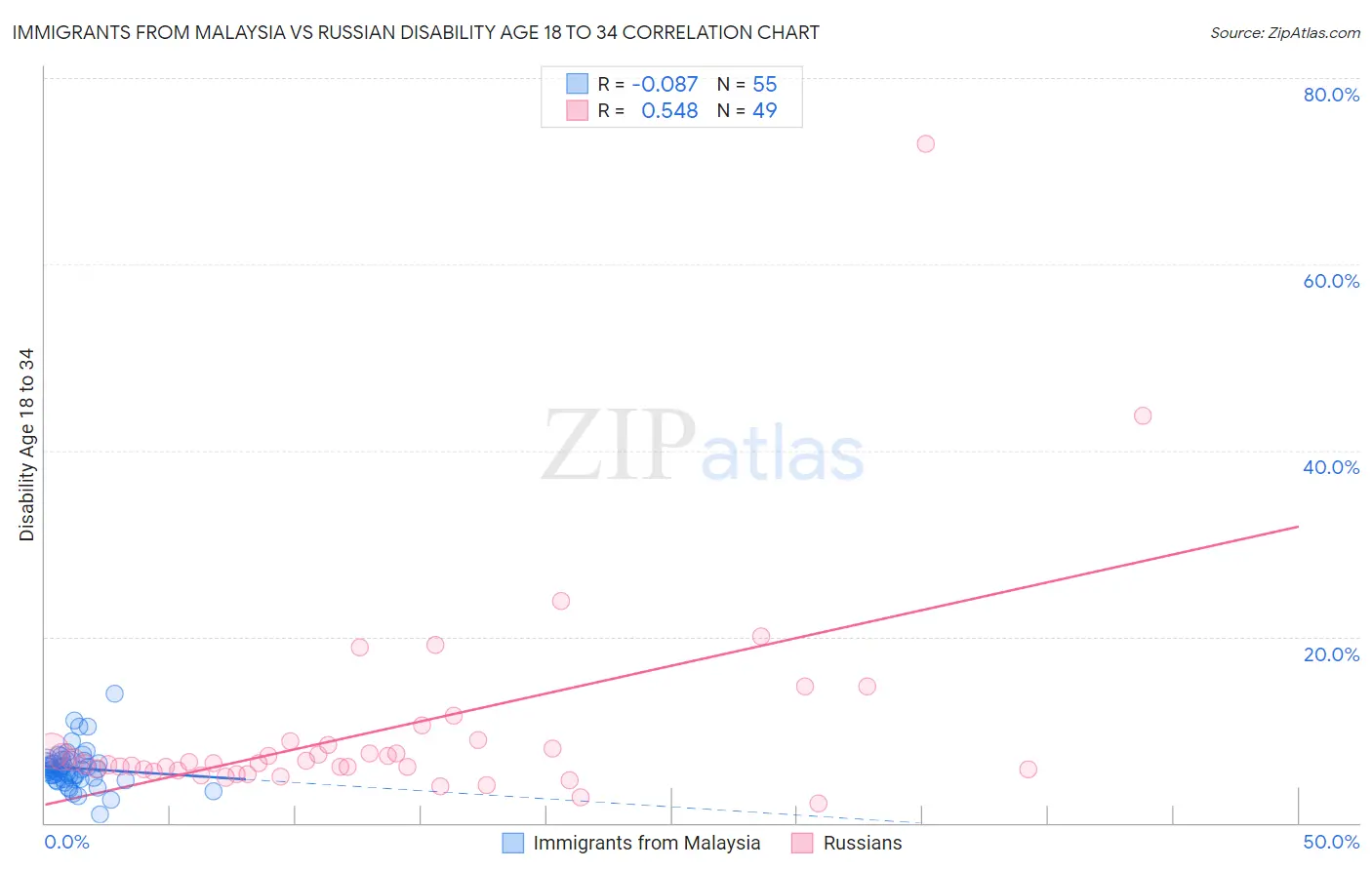 Immigrants from Malaysia vs Russian Disability Age 18 to 34