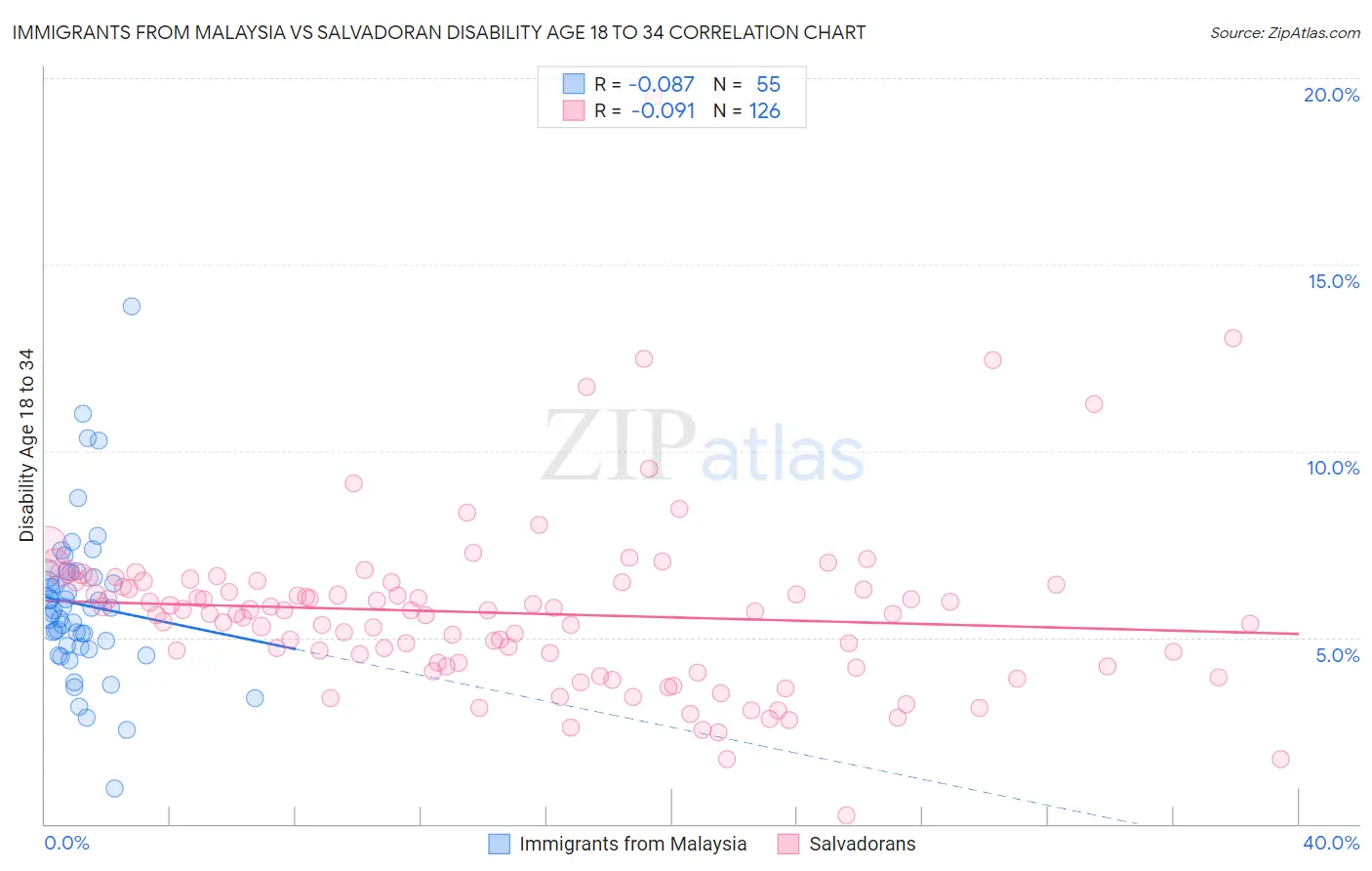 Immigrants from Malaysia vs Salvadoran Disability Age 18 to 34