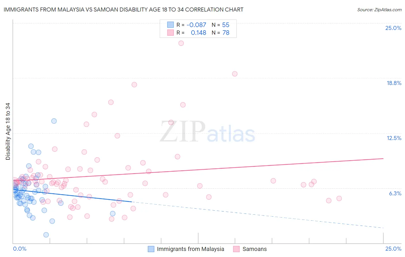 Immigrants from Malaysia vs Samoan Disability Age 18 to 34