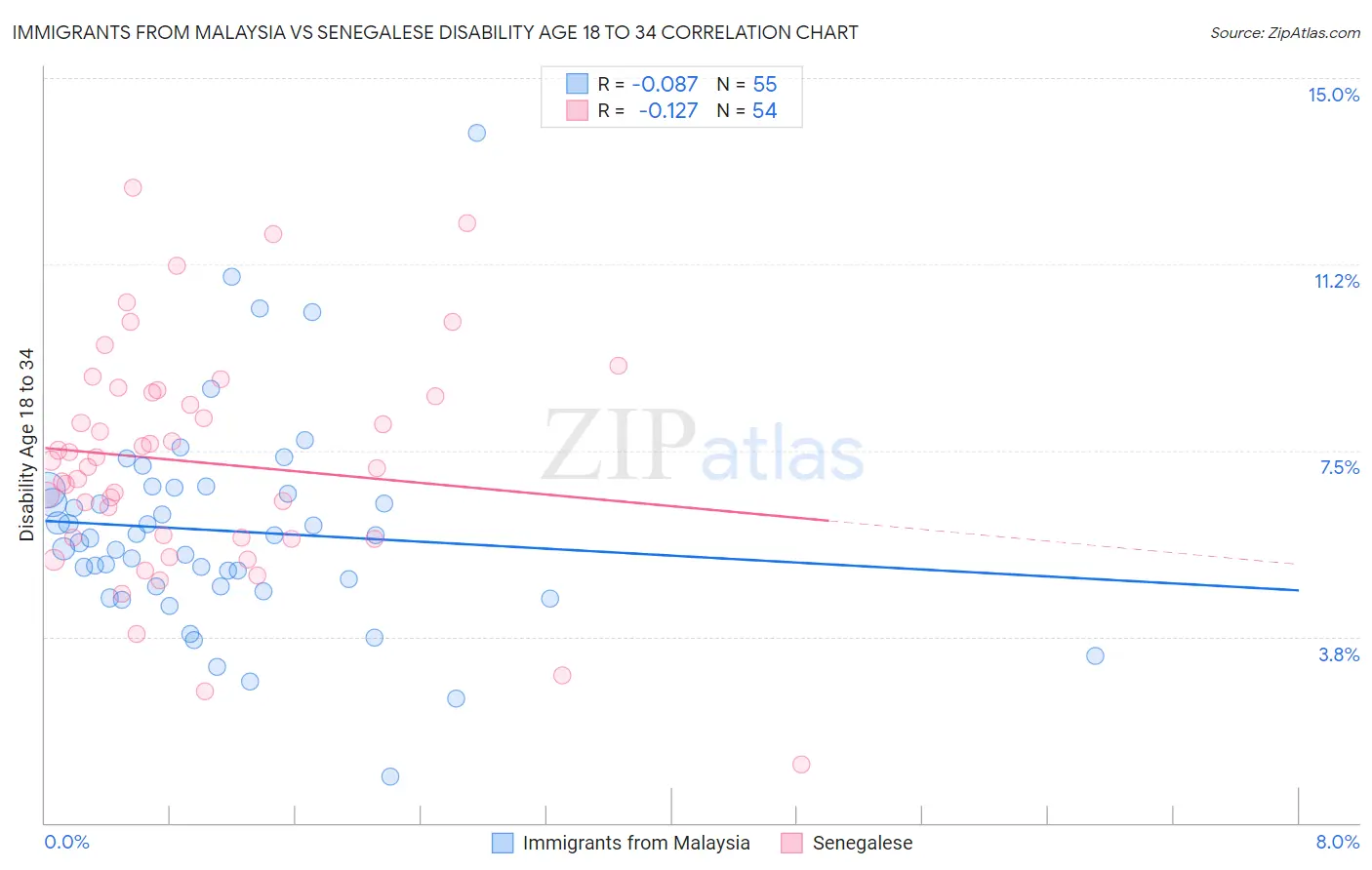 Immigrants from Malaysia vs Senegalese Disability Age 18 to 34