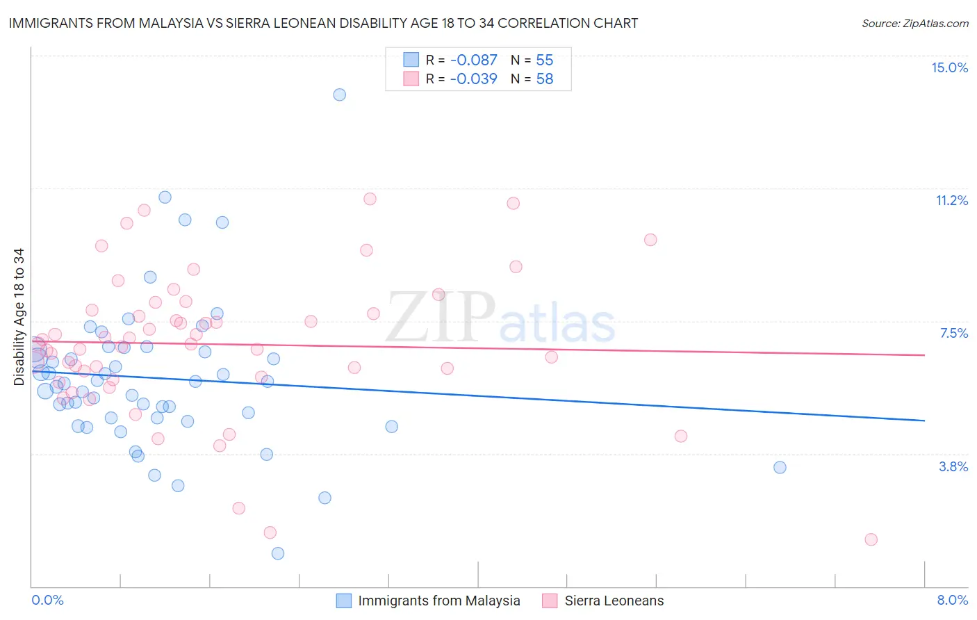 Immigrants from Malaysia vs Sierra Leonean Disability Age 18 to 34