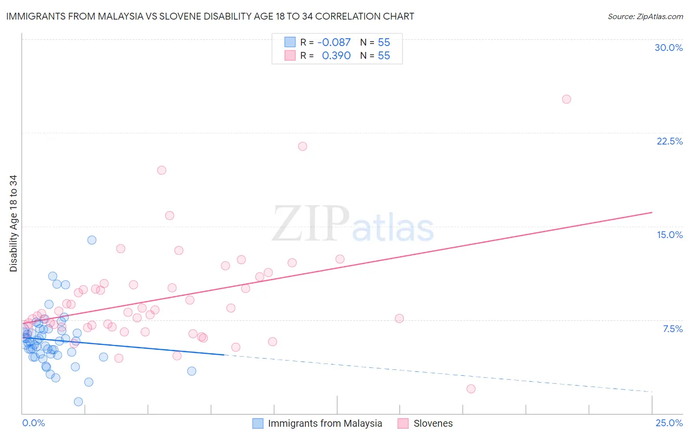 Immigrants from Malaysia vs Slovene Disability Age 18 to 34