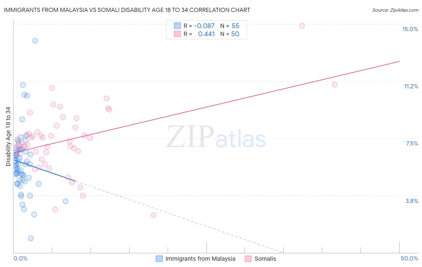 Immigrants from Malaysia vs Somali Disability Age 18 to 34