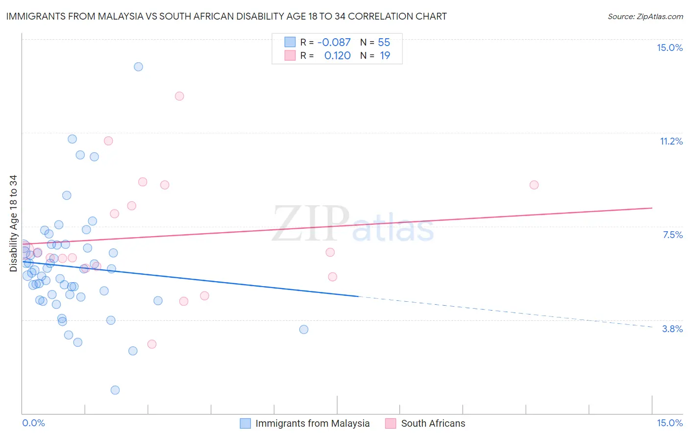Immigrants from Malaysia vs South African Disability Age 18 to 34