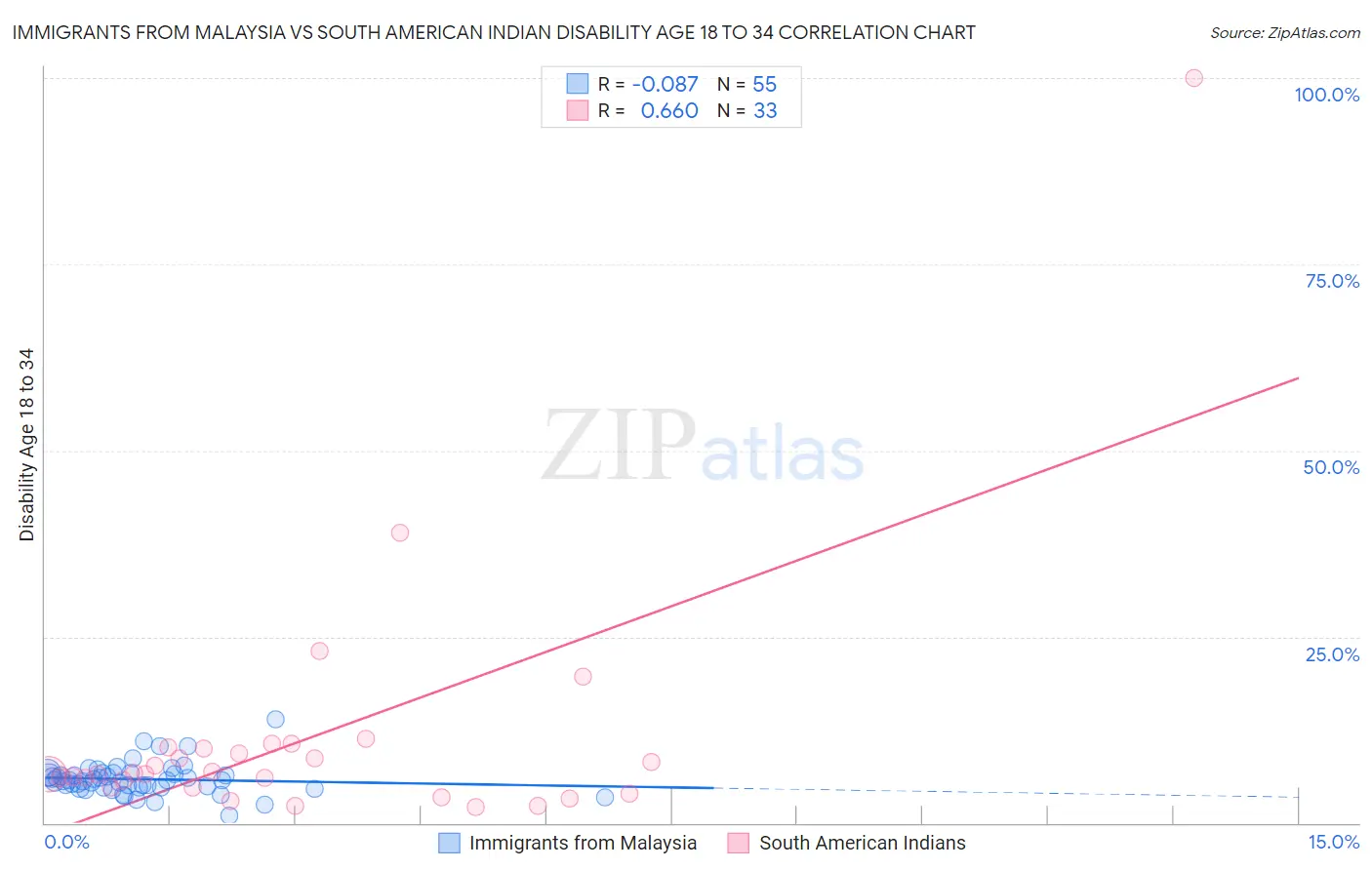 Immigrants from Malaysia vs South American Indian Disability Age 18 to 34