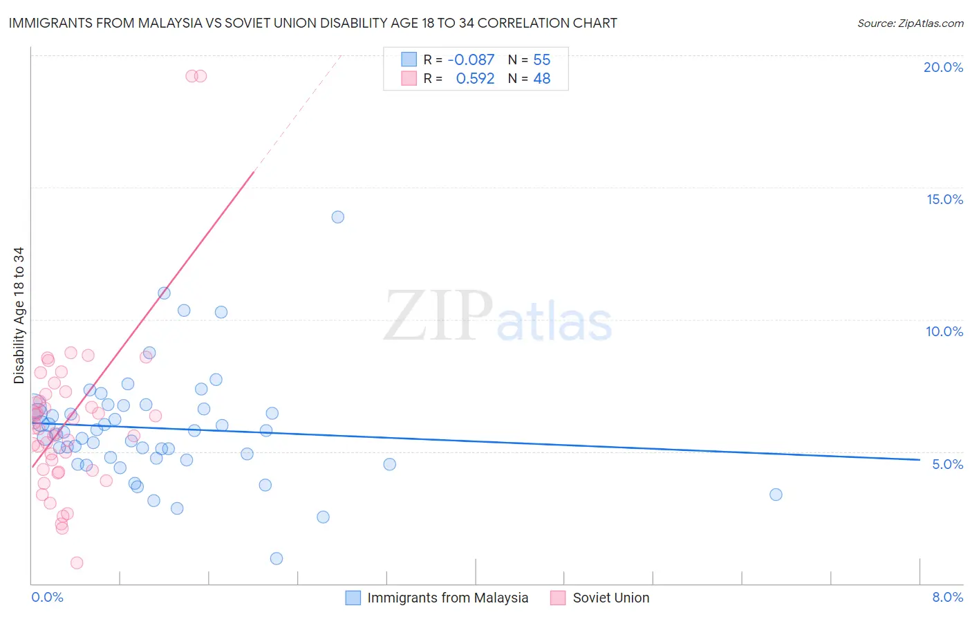 Immigrants from Malaysia vs Soviet Union Disability Age 18 to 34