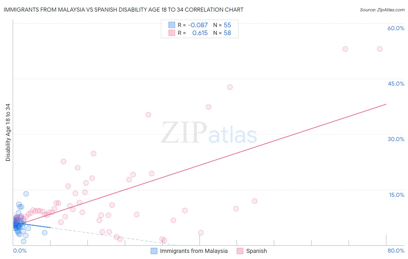 Immigrants from Malaysia vs Spanish Disability Age 18 to 34