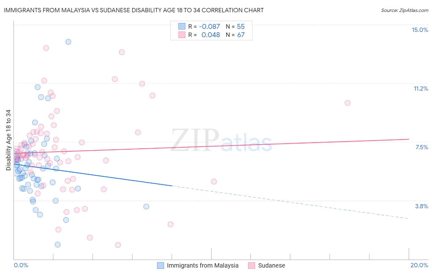 Immigrants from Malaysia vs Sudanese Disability Age 18 to 34
