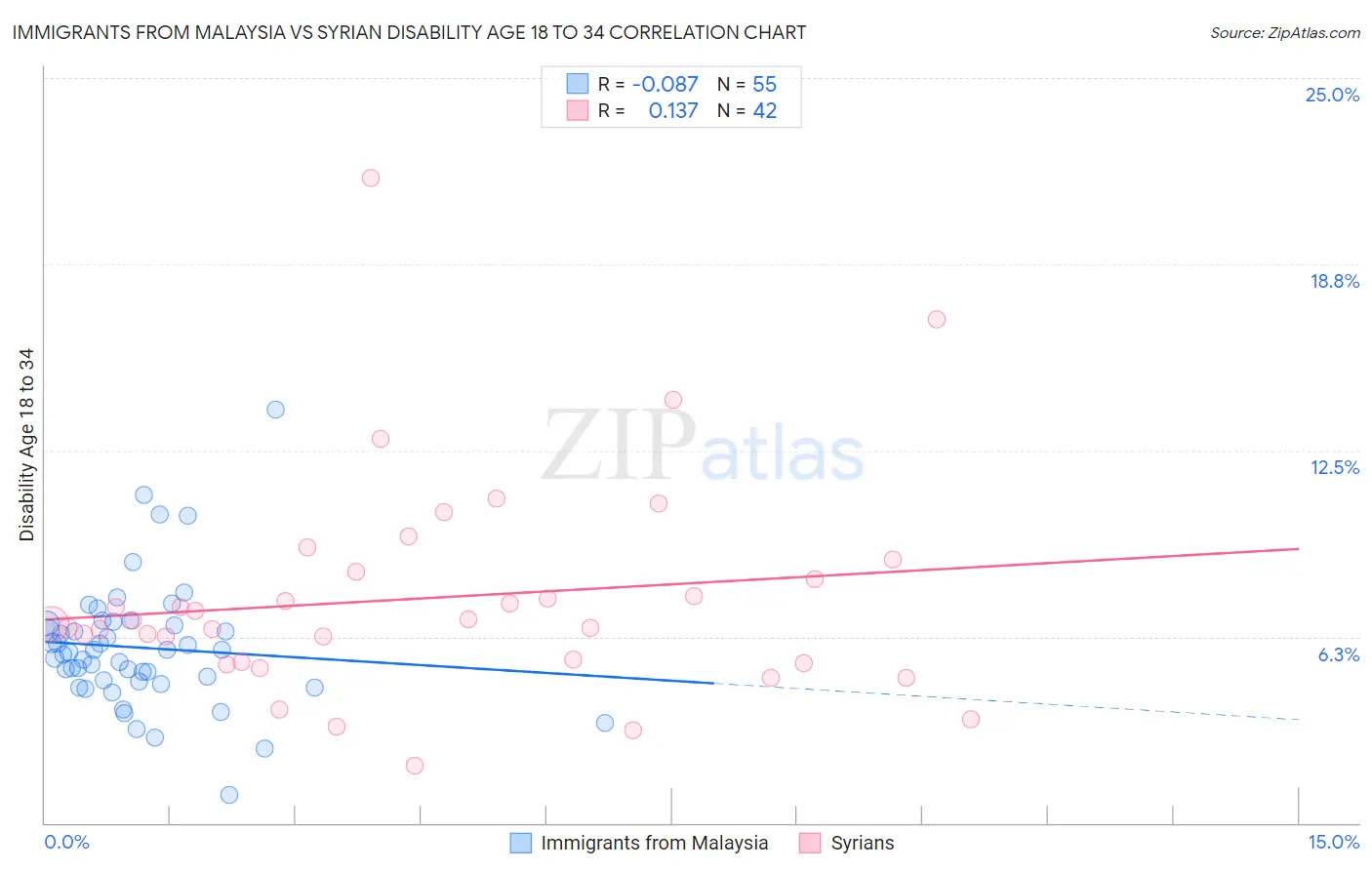Immigrants from Malaysia vs Syrian Disability Age 18 to 34