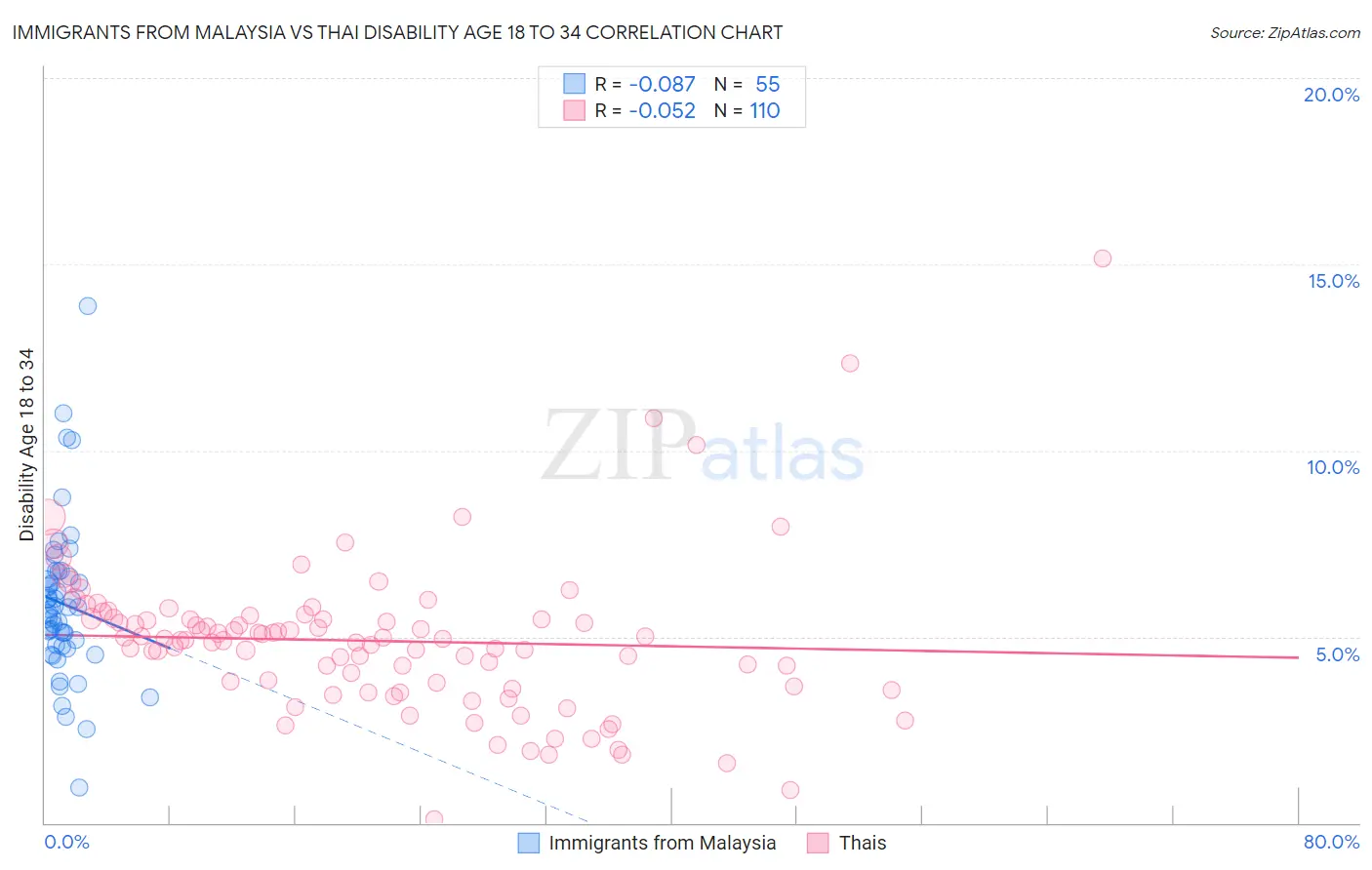 Immigrants from Malaysia vs Thai Disability Age 18 to 34