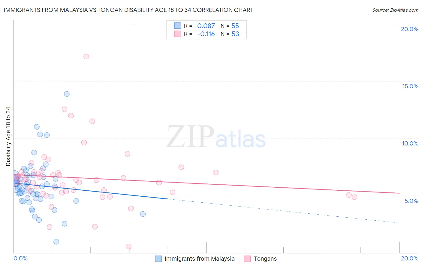 Immigrants from Malaysia vs Tongan Disability Age 18 to 34