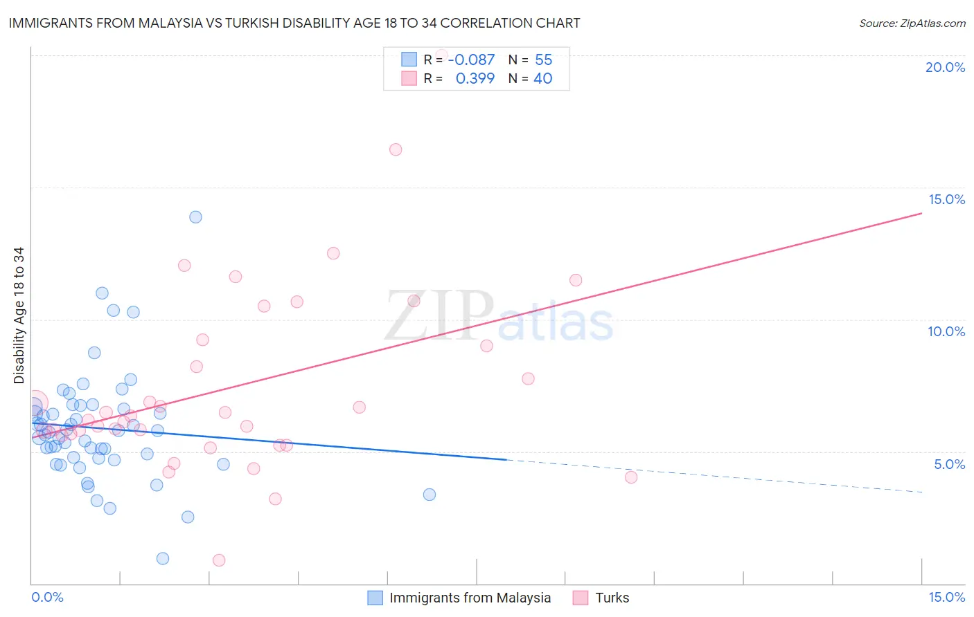 Immigrants from Malaysia vs Turkish Disability Age 18 to 34