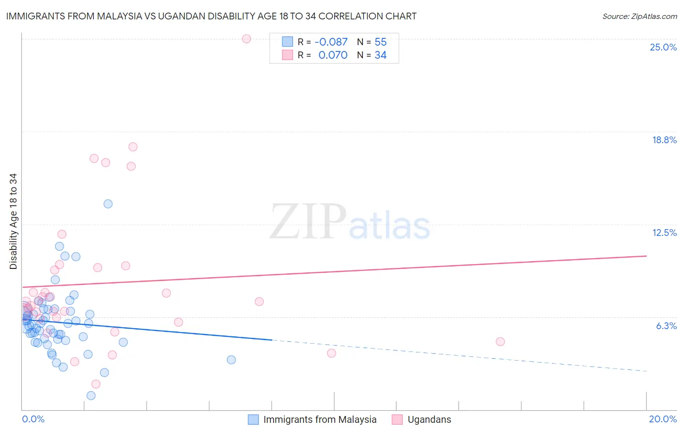 Immigrants from Malaysia vs Ugandan Disability Age 18 to 34