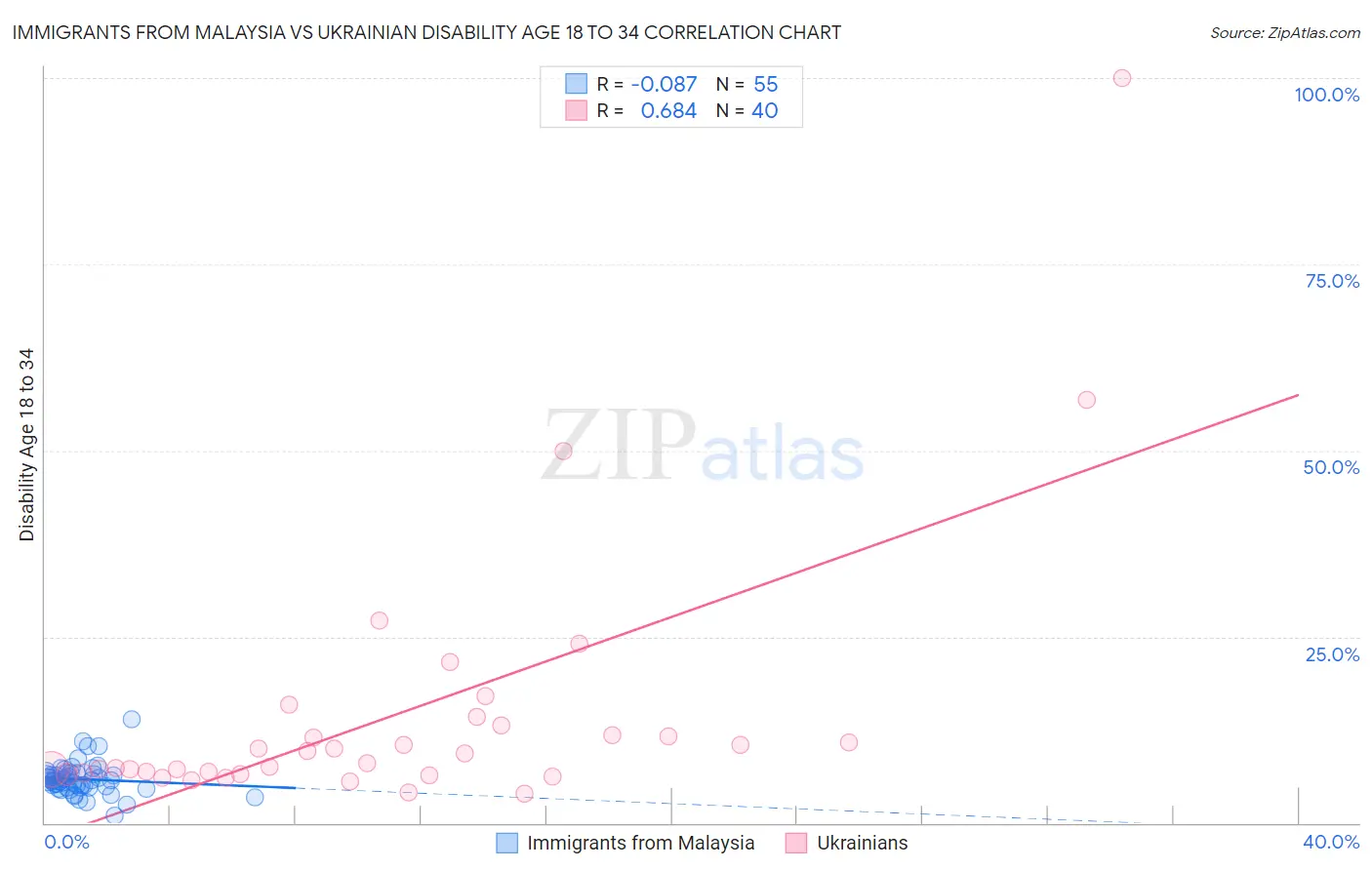 Immigrants from Malaysia vs Ukrainian Disability Age 18 to 34