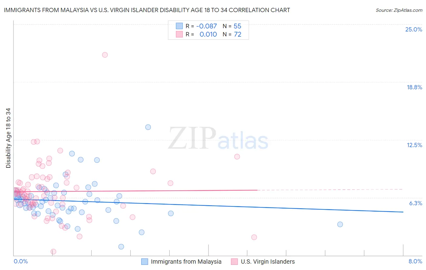 Immigrants from Malaysia vs U.S. Virgin Islander Disability Age 18 to 34