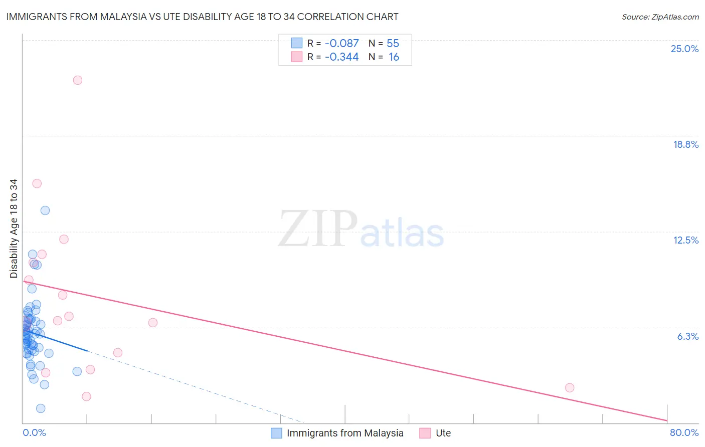 Immigrants from Malaysia vs Ute Disability Age 18 to 34