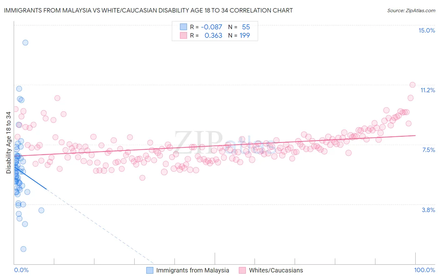 Immigrants from Malaysia vs White/Caucasian Disability Age 18 to 34