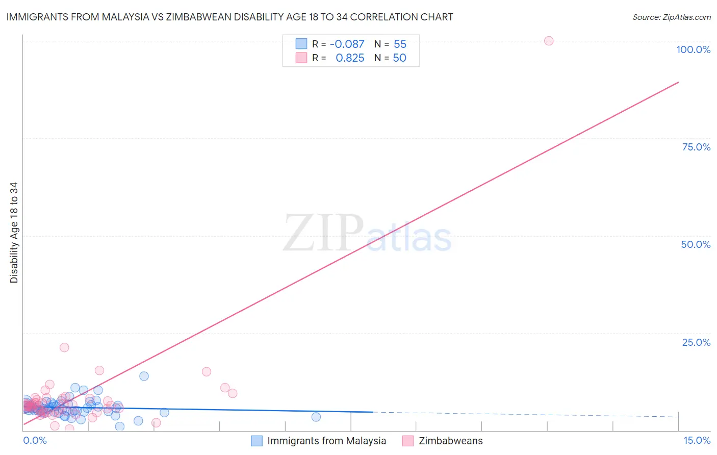 Immigrants from Malaysia vs Zimbabwean Disability Age 18 to 34