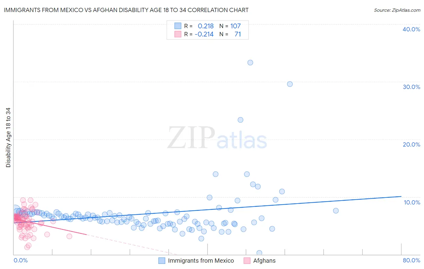 Immigrants from Mexico vs Afghan Disability Age 18 to 34