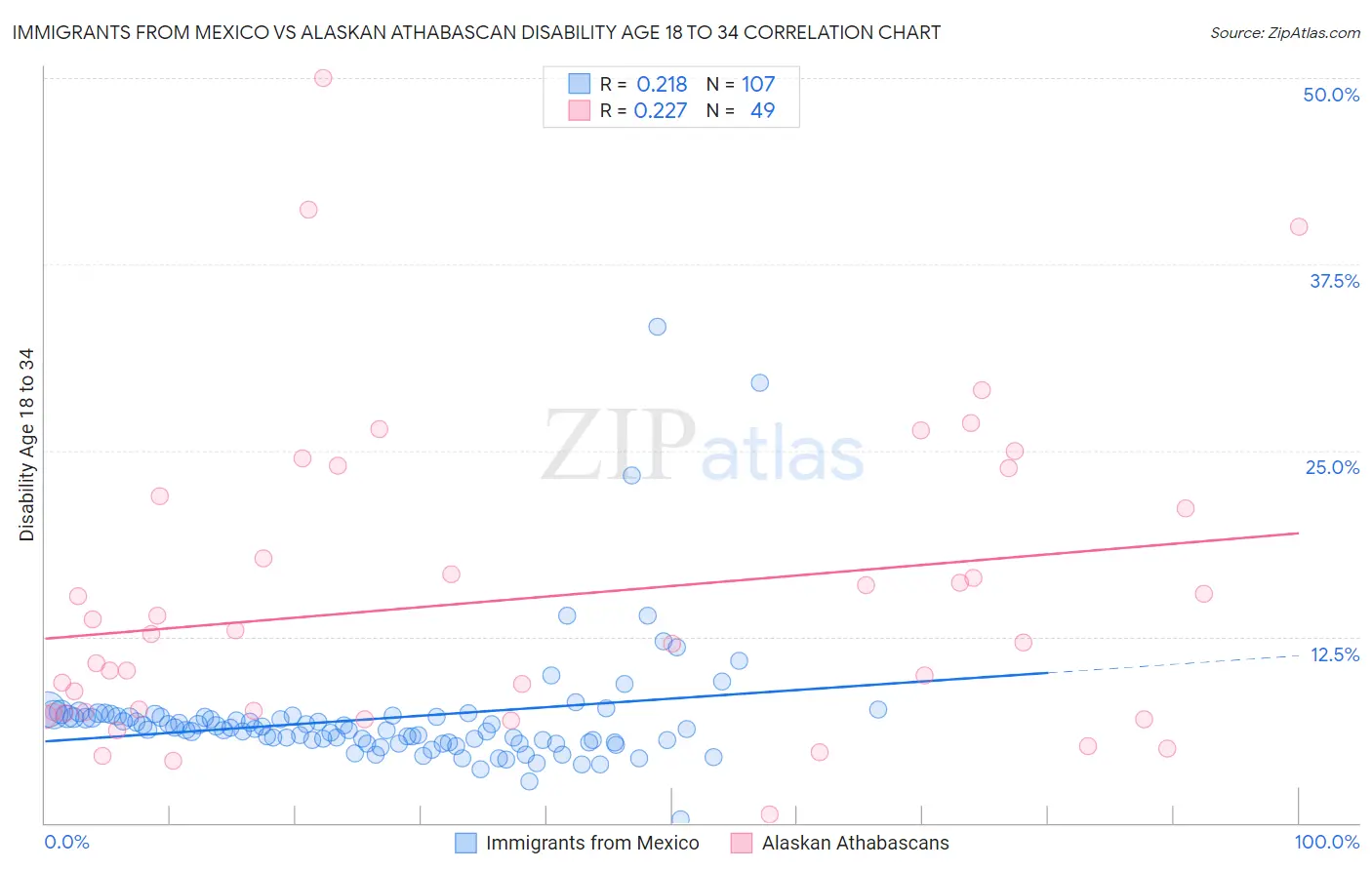 Immigrants from Mexico vs Alaskan Athabascan Disability Age 18 to 34