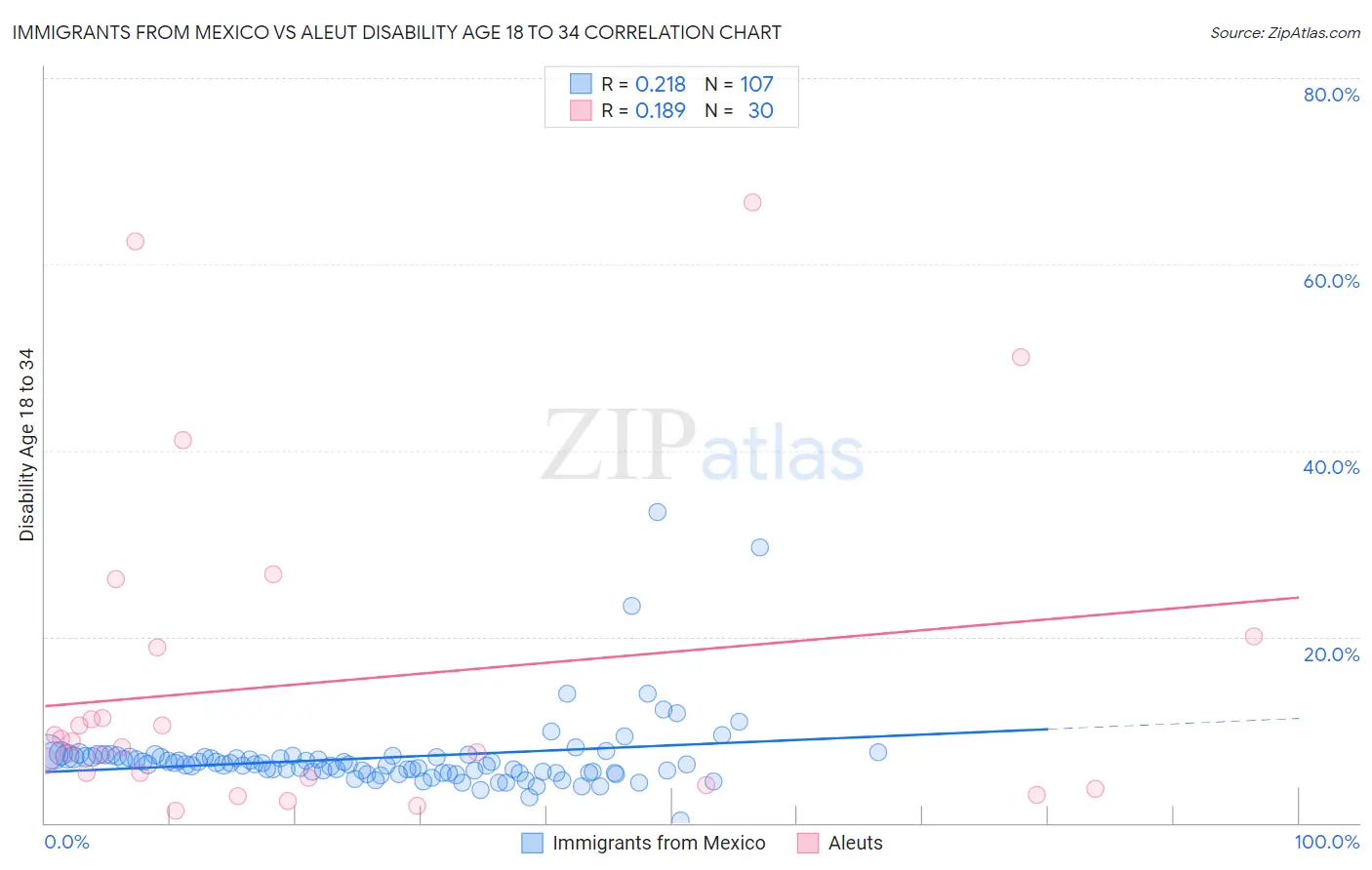 Immigrants from Mexico vs Aleut Disability Age 18 to 34