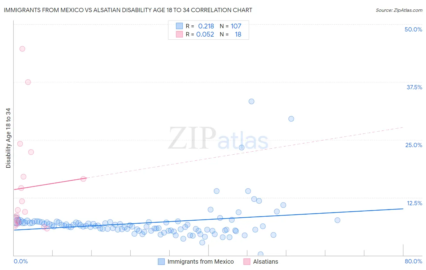 Immigrants from Mexico vs Alsatian Disability Age 18 to 34