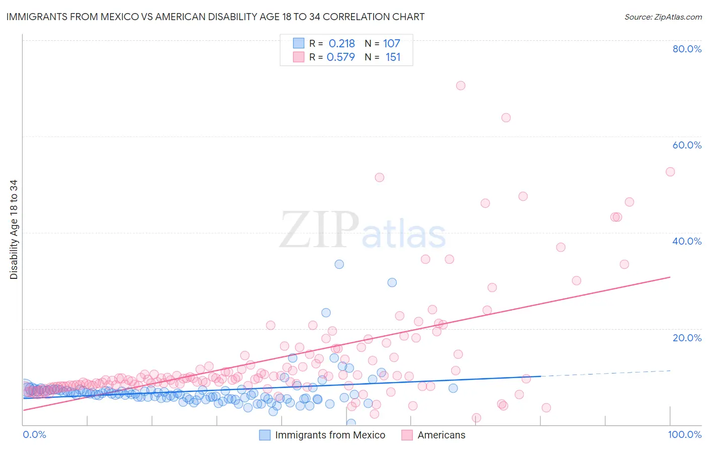 Immigrants from Mexico vs American Disability Age 18 to 34