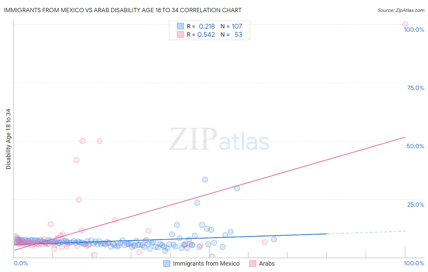 Immigrants from Mexico vs Arab Disability Age 18 to 34