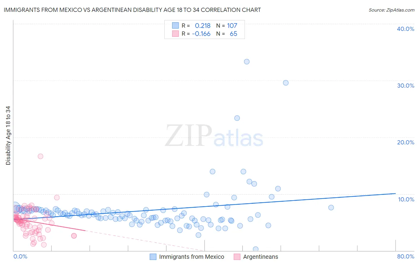 Immigrants from Mexico vs Argentinean Disability Age 18 to 34