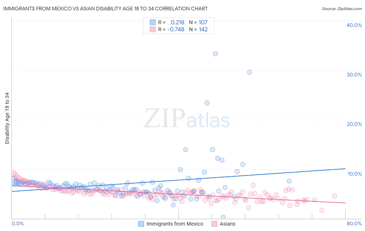 Immigrants from Mexico vs Asian Disability Age 18 to 34
