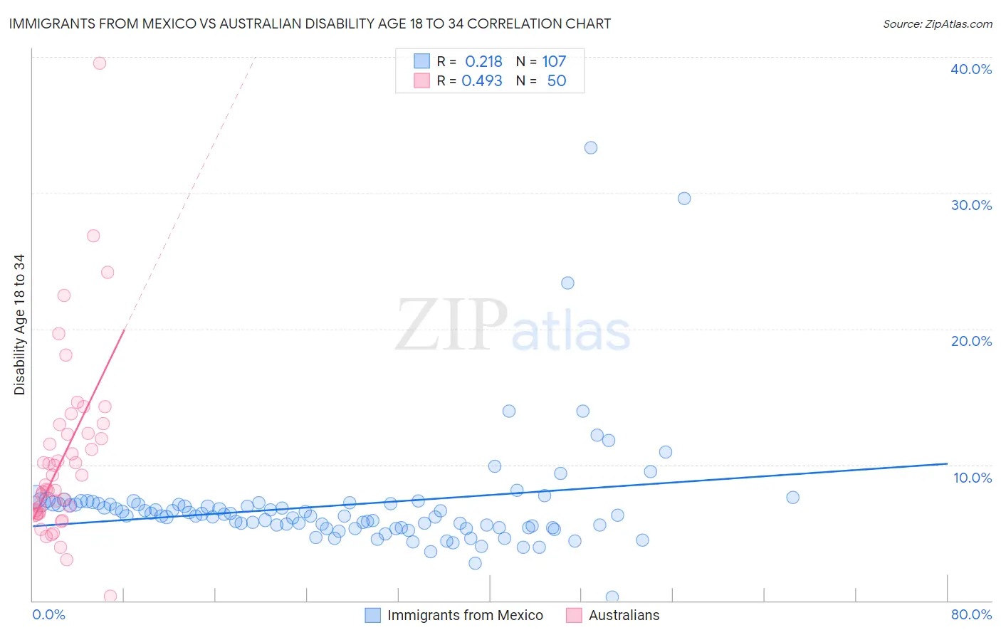 Immigrants from Mexico vs Australian Disability Age 18 to 34