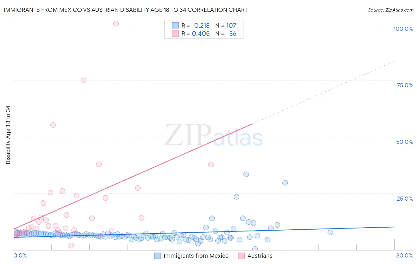 Immigrants from Mexico vs Austrian Disability Age 18 to 34