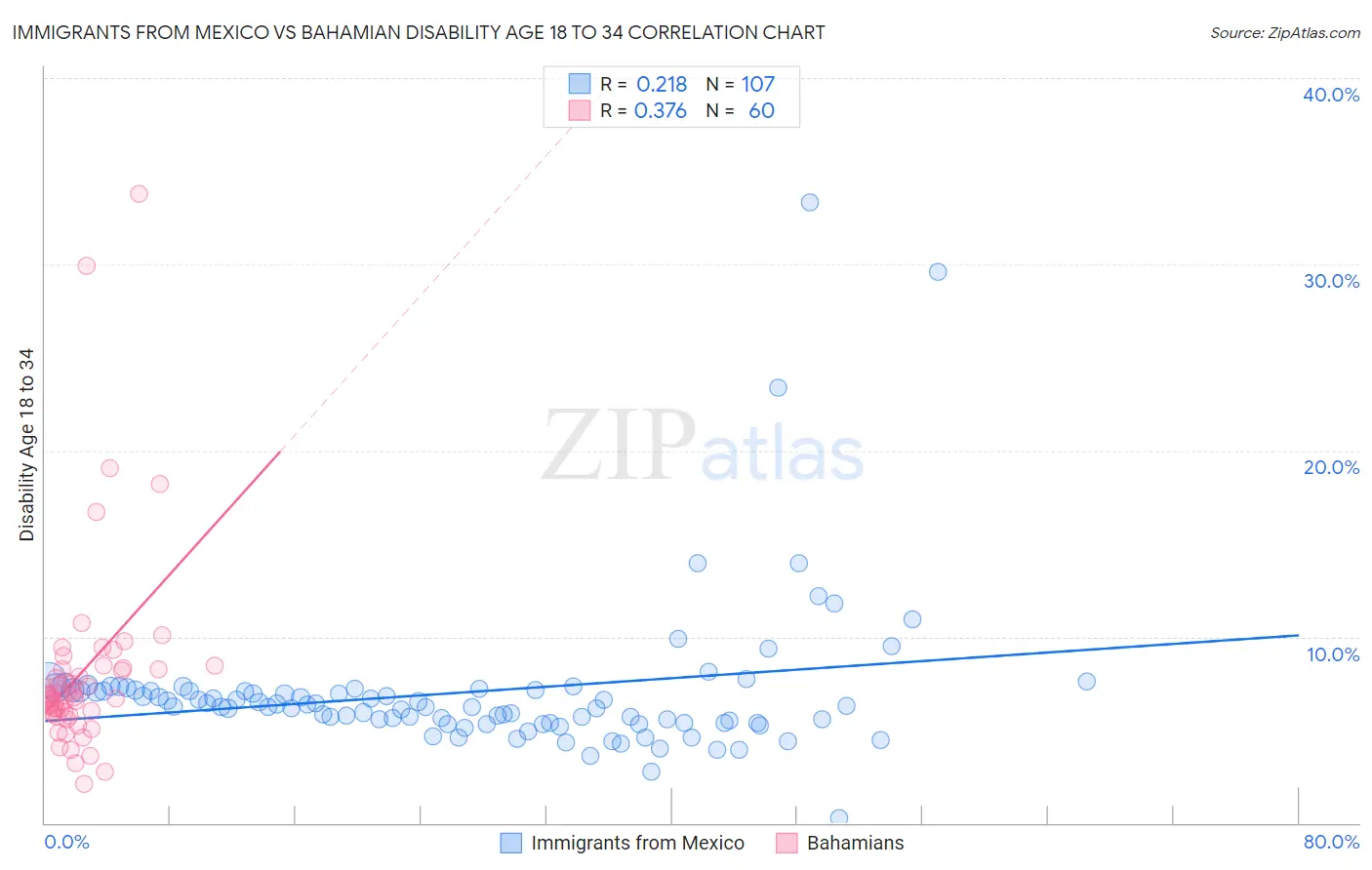 Immigrants from Mexico vs Bahamian Disability Age 18 to 34