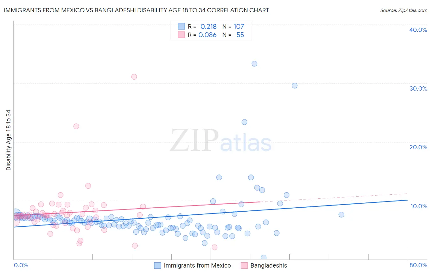 Immigrants from Mexico vs Bangladeshi Disability Age 18 to 34