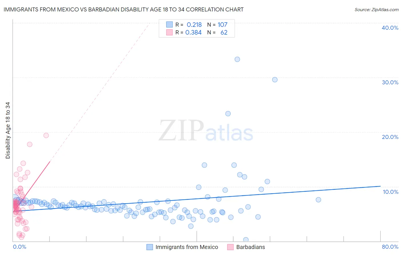 Immigrants from Mexico vs Barbadian Disability Age 18 to 34