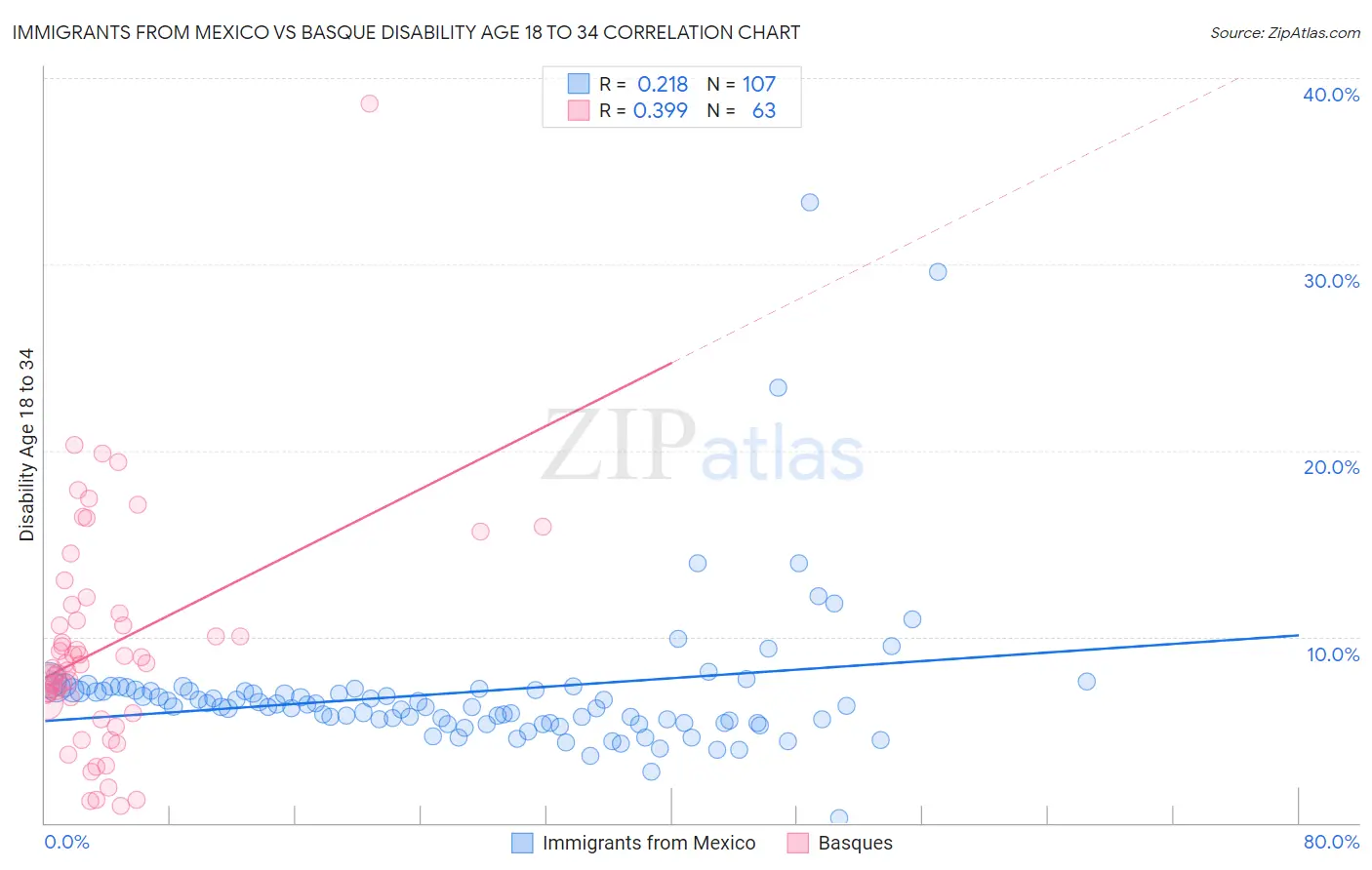 Immigrants from Mexico vs Basque Disability Age 18 to 34
