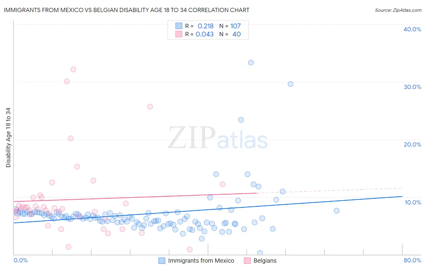 Immigrants from Mexico vs Belgian Disability Age 18 to 34