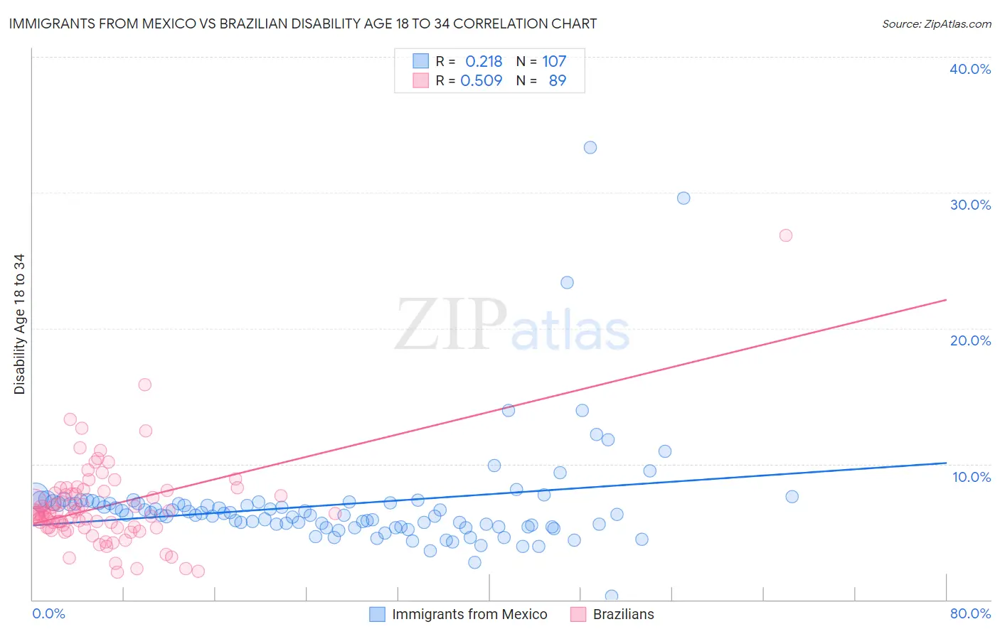 Immigrants from Mexico vs Brazilian Disability Age 18 to 34
