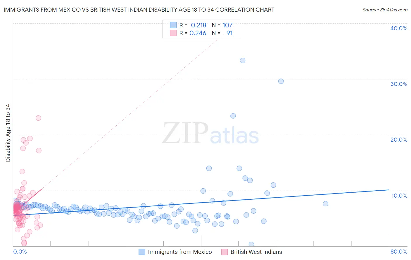 Immigrants from Mexico vs British West Indian Disability Age 18 to 34