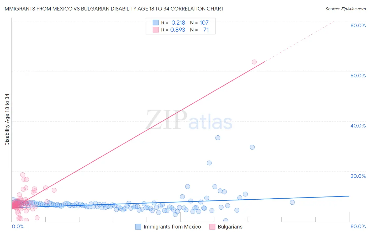 Immigrants from Mexico vs Bulgarian Disability Age 18 to 34