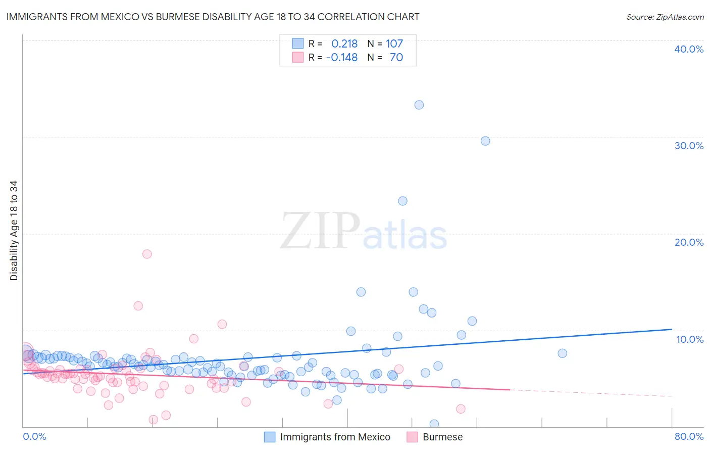 Immigrants from Mexico vs Burmese Disability Age 18 to 34