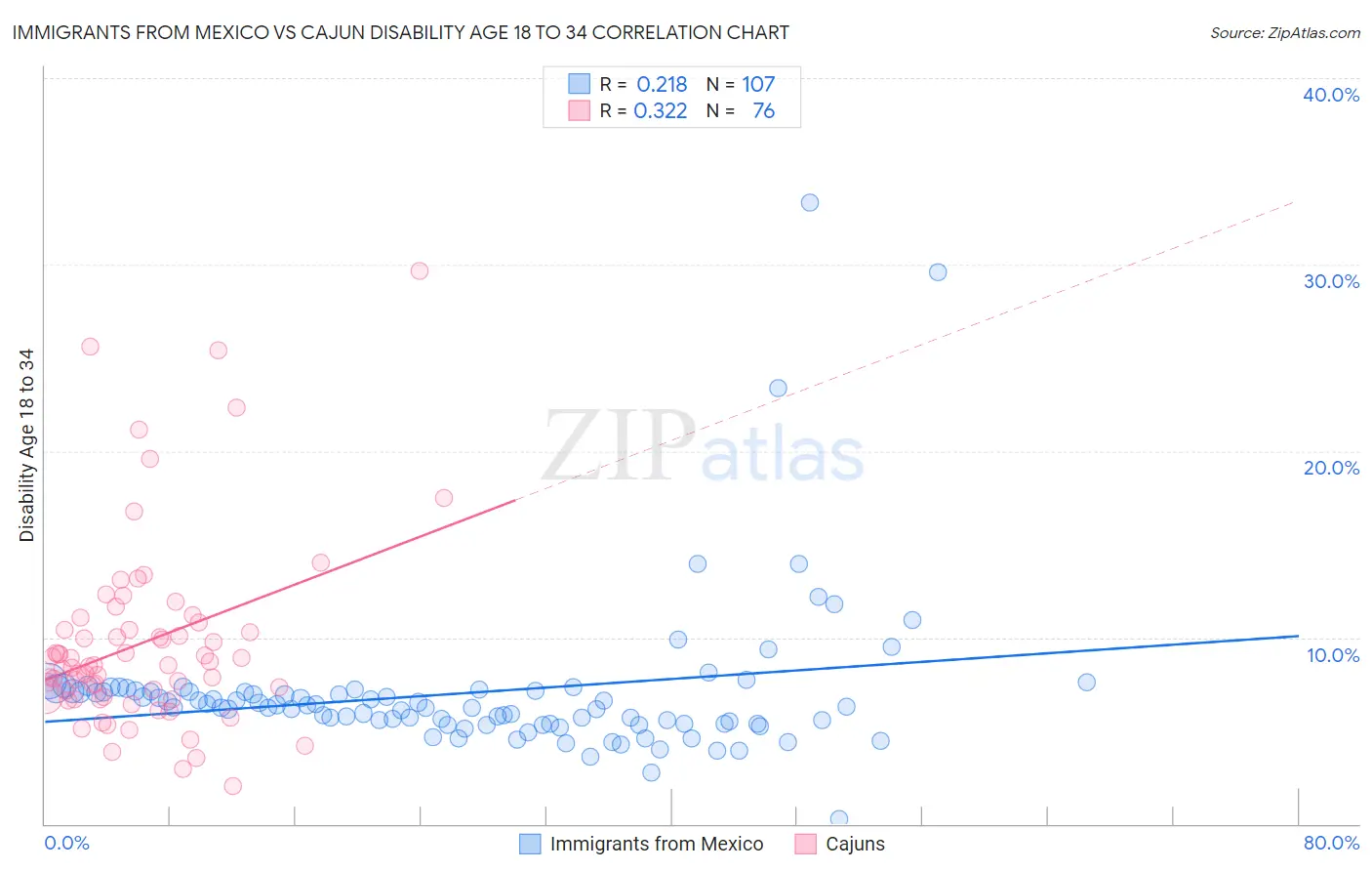 Immigrants from Mexico vs Cajun Disability Age 18 to 34