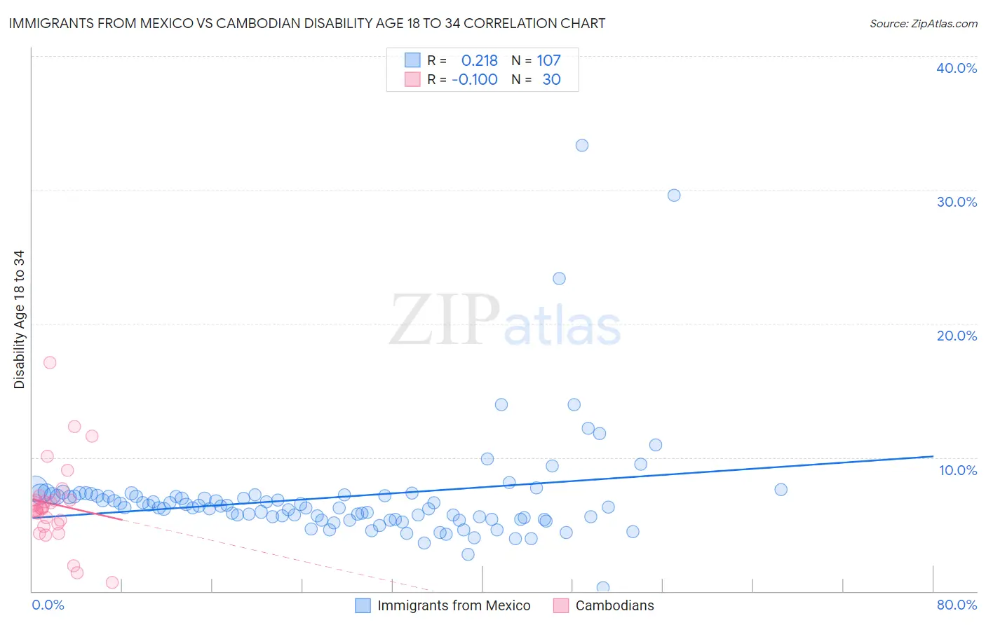 Immigrants from Mexico vs Cambodian Disability Age 18 to 34